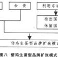 品牌擴張