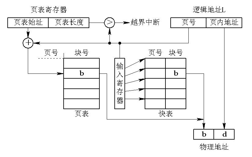 基本分頁存儲管理方式