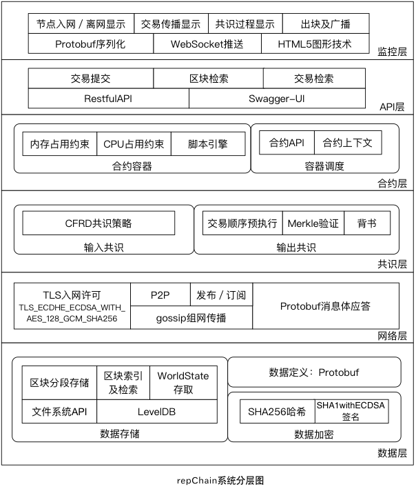 RepChain