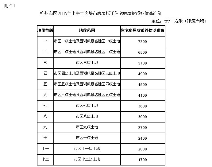 貨幣補償基準價