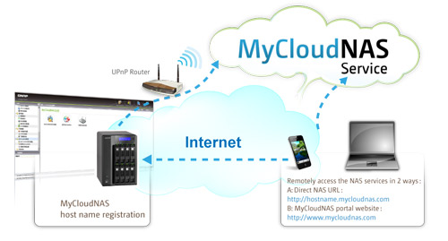 MyCloudNAS 服務