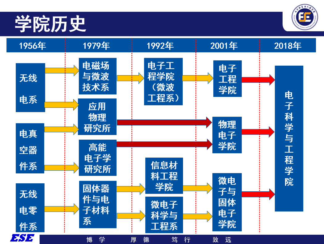 電子科技大學電子科學與工程學院