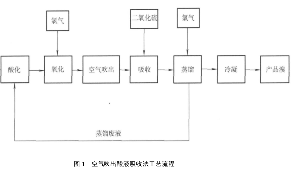 空氣吹出法