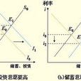 貨幣供給的理論模型