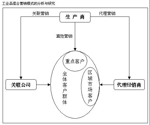 工業品行銷