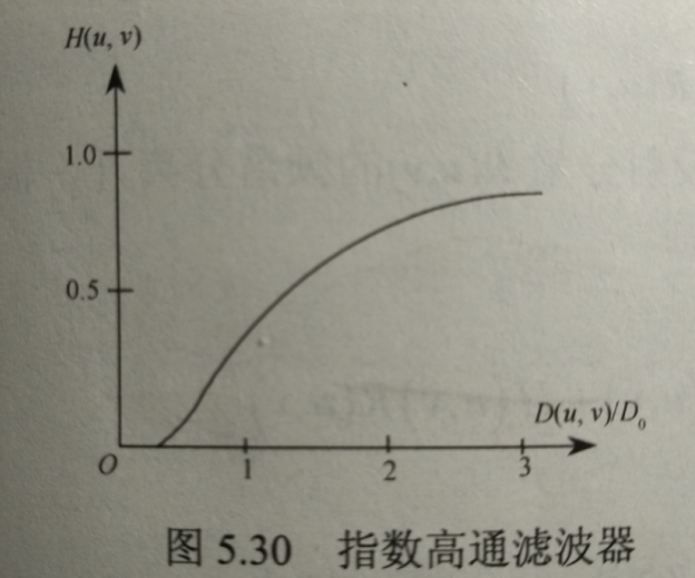 頻域銳化