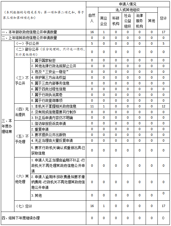 汕尾市人民政府辦公室2021年政府信息公開工作年度報告