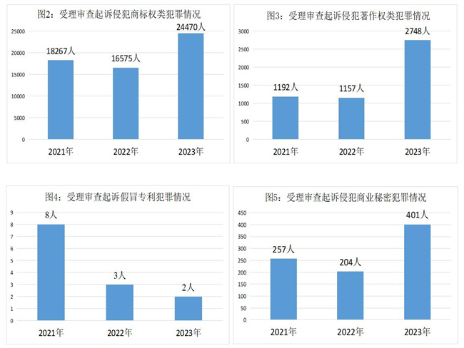 智慧財產權檢察工作白皮書（2021-2023年）