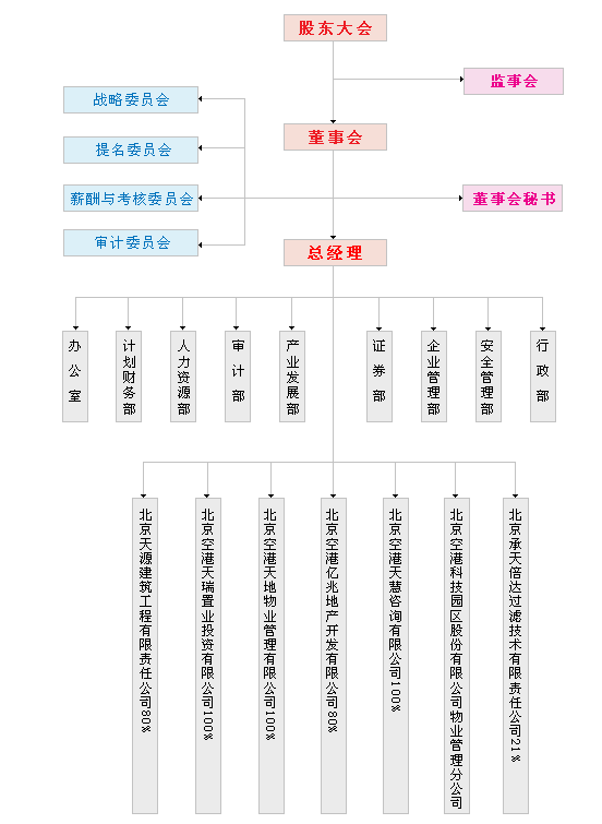 北京空港科技園區股份有限公司