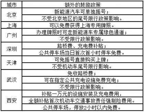 部分城市額外鼓勵政策表