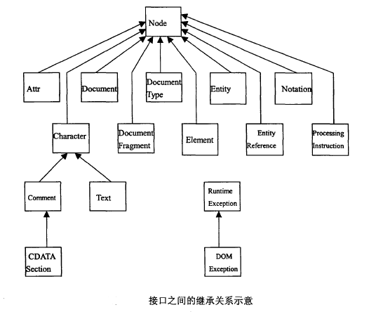 圖2 接口之間繼承的關係