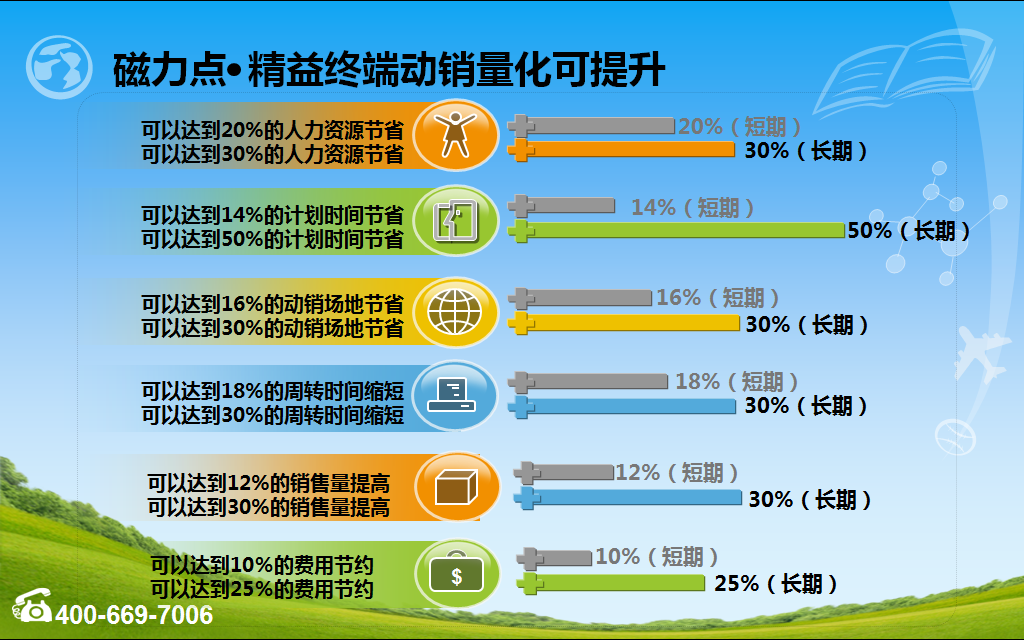 磁力點精益終端動銷系統