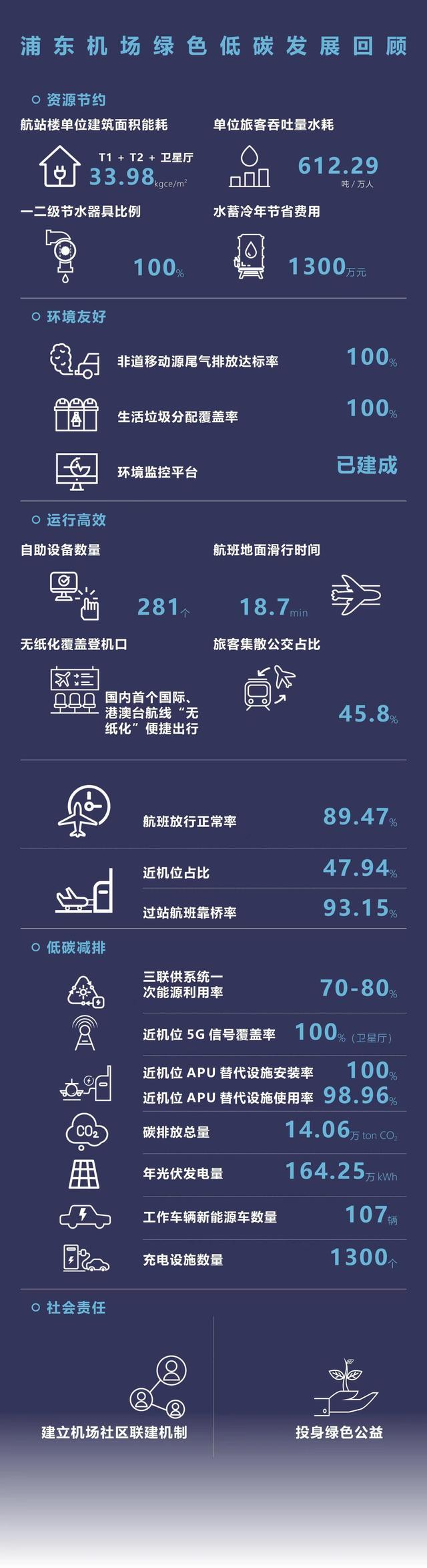 上海機場“綠色機場”建設規劃（2020-2035年）