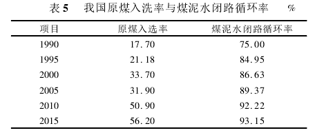 煤的洗選