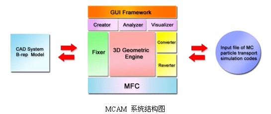 MCAM 蒙特卡羅粒子輸運計算自動建模程式