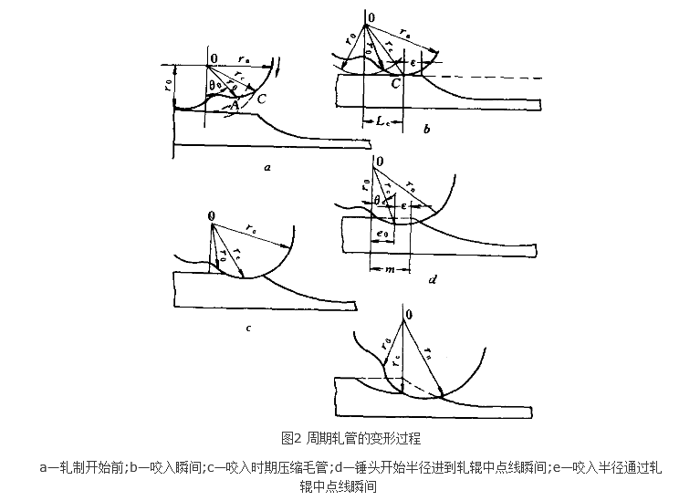 周期式軋管機