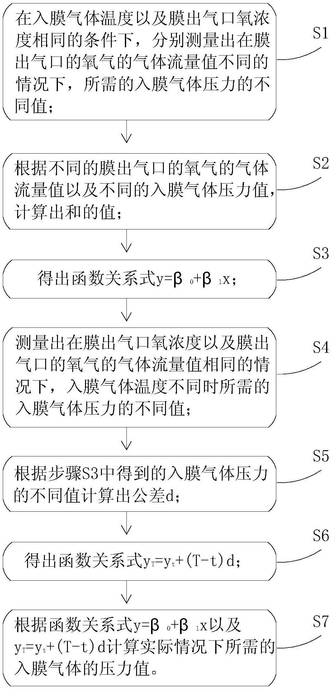 一種基於中空纖維膜實現空氣氮氧分離的方法