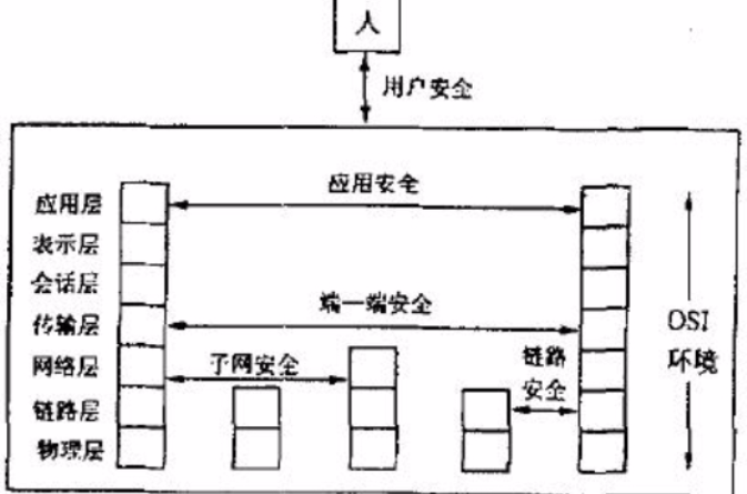 計算機網路安全體系結構