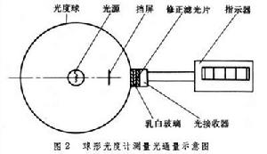 光度儀器