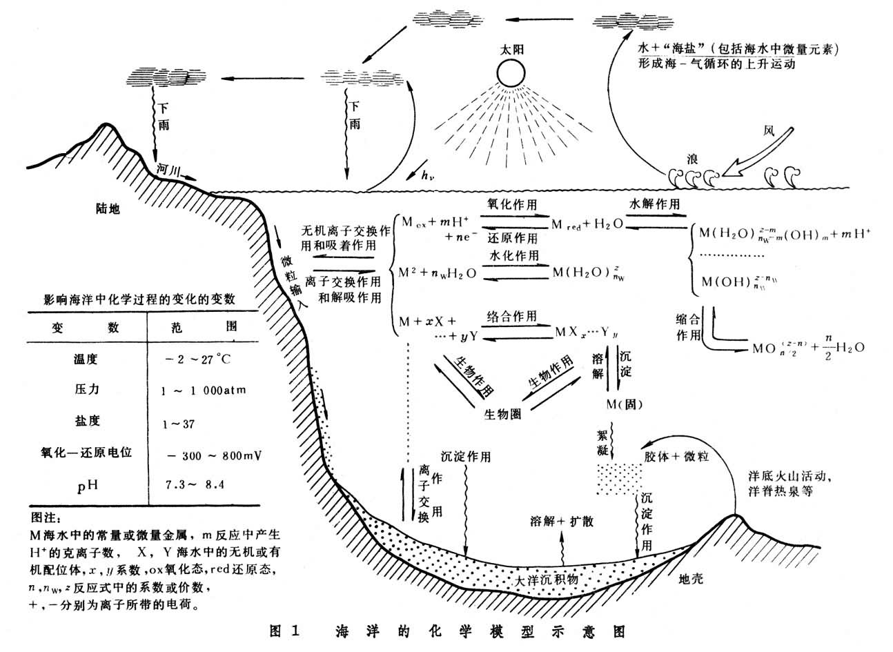 海洋物理化學