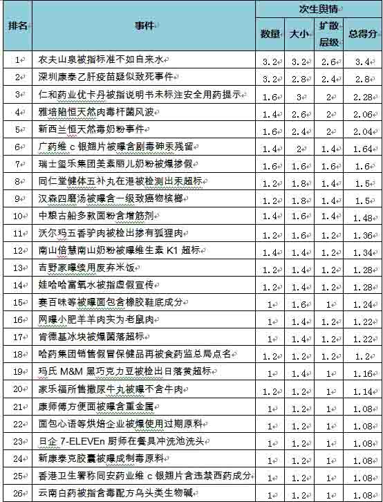 食品藥品安全事件輿情危機處置效果評估報告