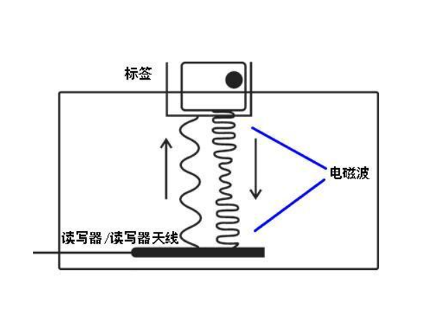 高頻返回散射