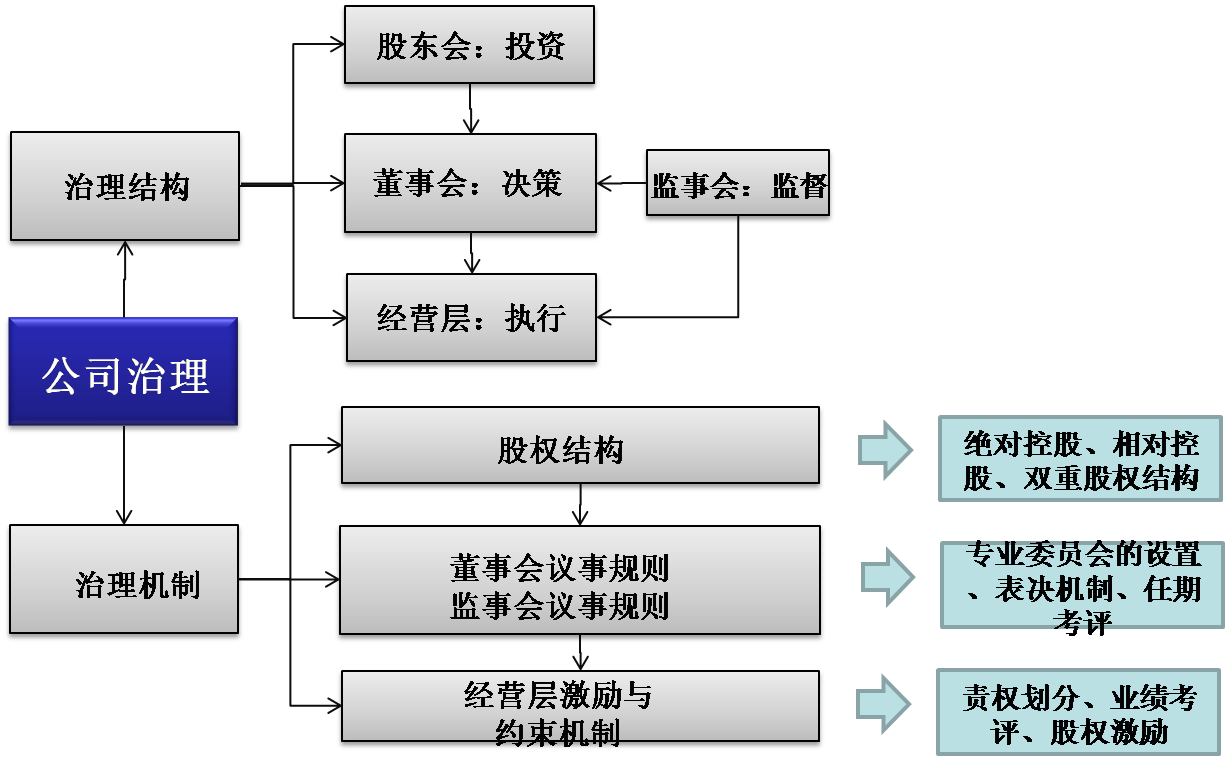 決策機制