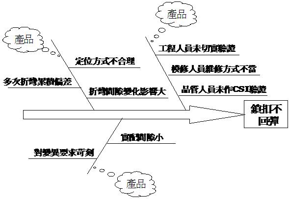 質量控制