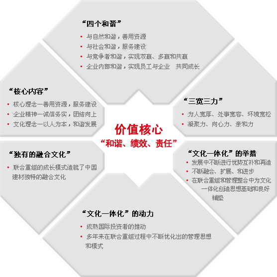 中國企業文化要素與績效關係研究