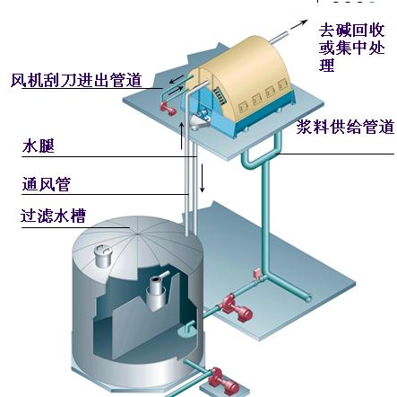 真空洗漿機