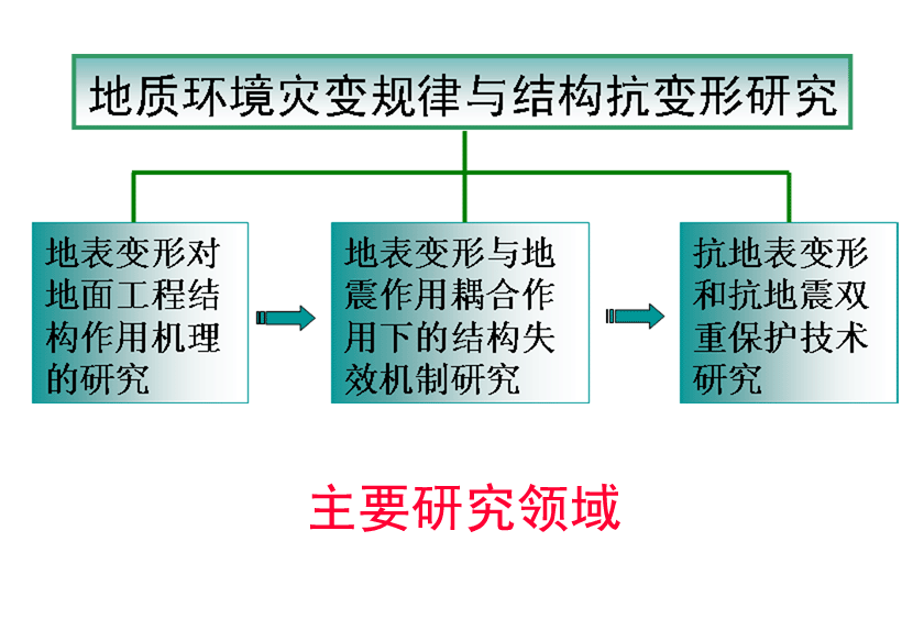 地質環境災變規律與結構抗變形