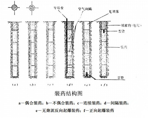 不耦合裝藥結構