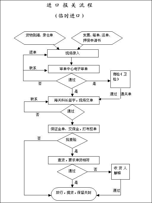 臨時報關