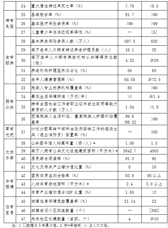 寧波市公共服務發展“十四五”規劃