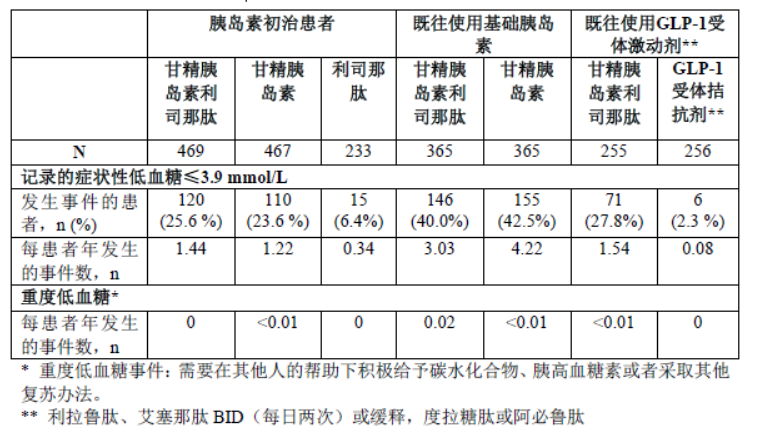 甘精胰島素利司那肽注射液