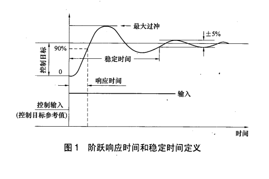 穩定時間(階躍穩定時間)