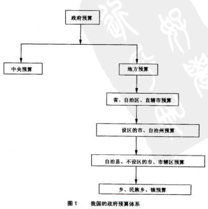 政府預算體系