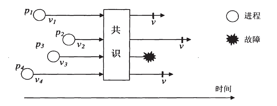 容錯分布系統