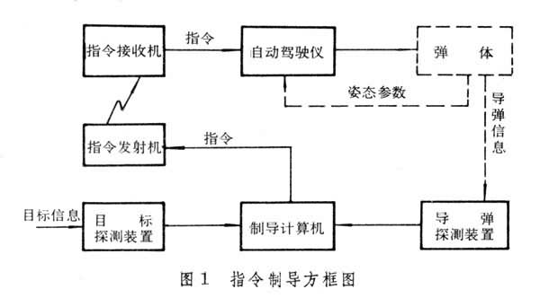 飛彈制導系統