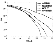 權向量