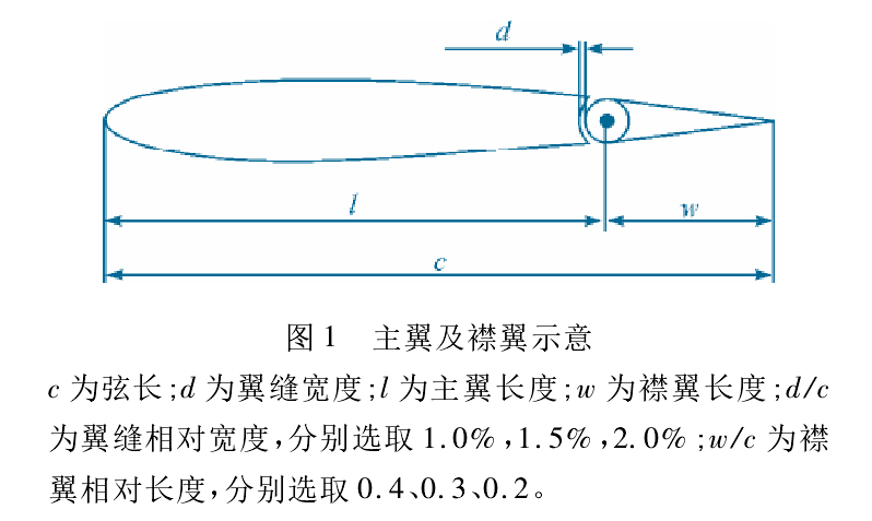 氣動翼縫