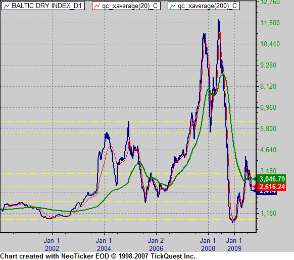 波羅地海乾散貨運價指數