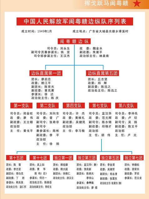 中國人民解放軍閩粵贛邊區縱隊