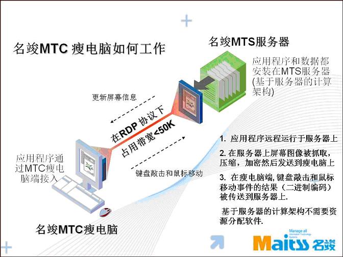 MTC瘦電腦工作原理