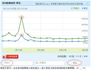 微指數查看“情人節”趨勢