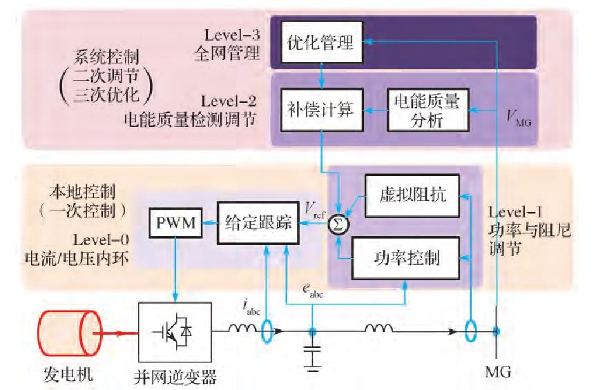 微網分層控制技術