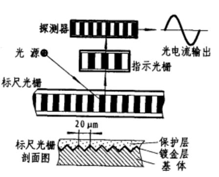 標尺光柵