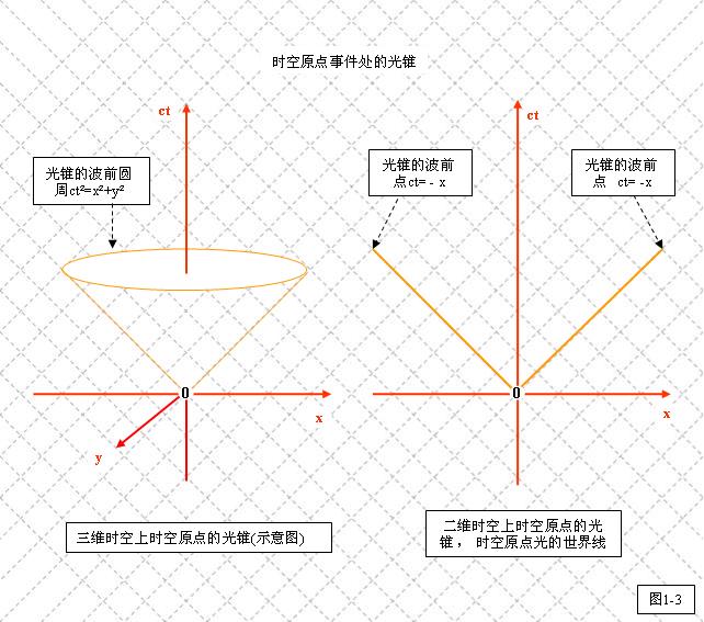 洛侖茲坐標變換