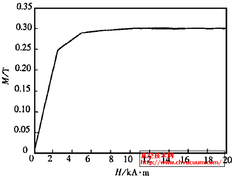 磁流體磁化強度曲線