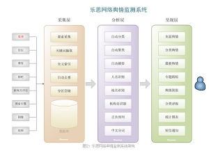 樂思網路輿情監測系統監測流程